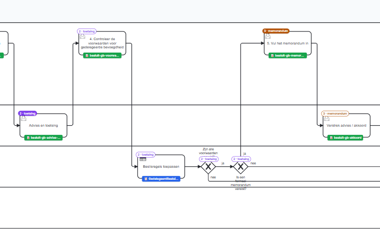 Screenshot: BPMN canvas with phase badges at the top left of the nodes, solid on the nodes that start a phase and outlined on the nodes after them that inherit it, each phase in its own colour