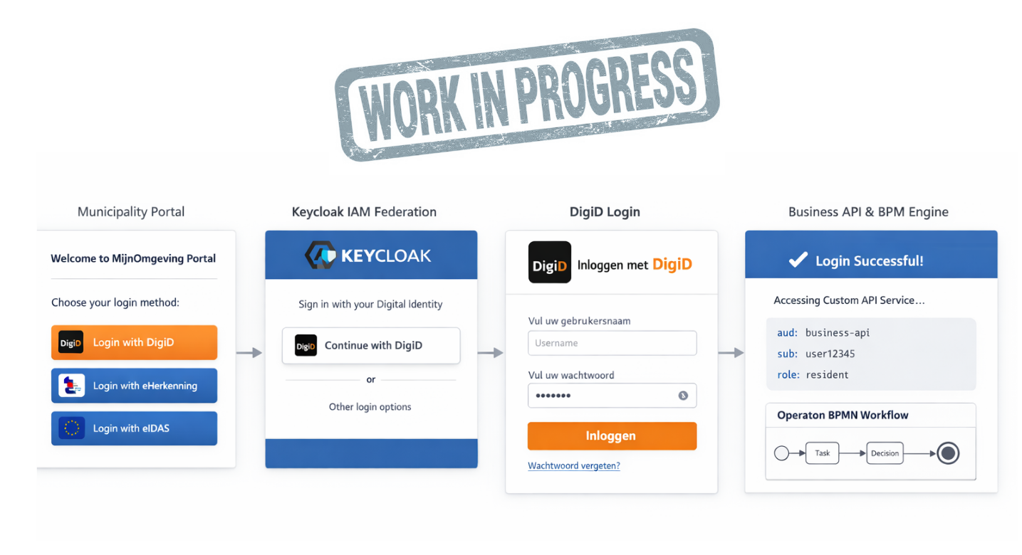 Screenshot: RONL Business API Login Screen Municipality Portal