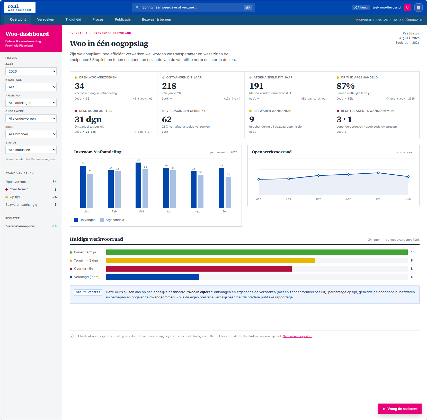 Screenshot: RONL Business API Woo-dashboard showing compliance traffic lights and the Woo in cijfers benchmark