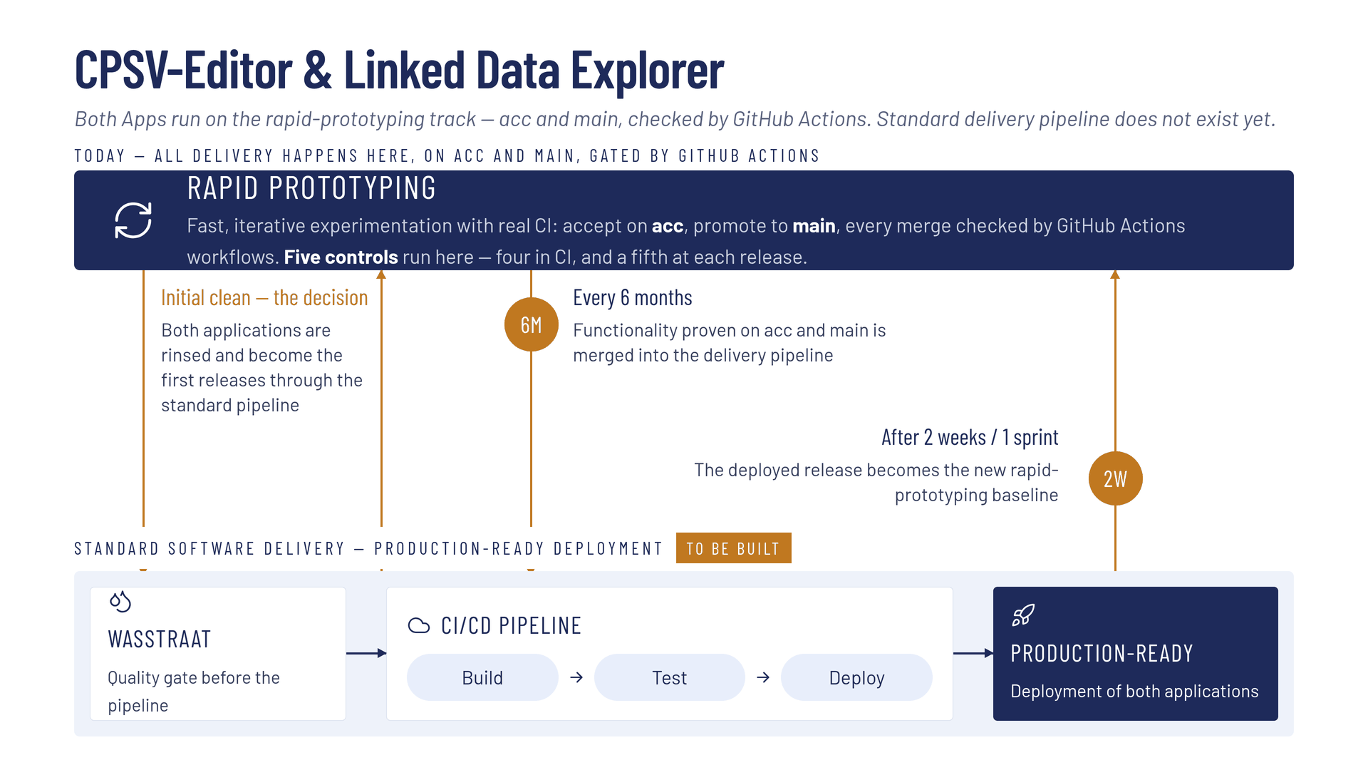 Slide 1 of 5, titled CPSV-Editor & Linked Data Explorer, subtitle both apps run on the rapid-prototyping track — acc and main, checked by GitHub Actions; standard delivery pipeline does not exist yet. A wide navy band labelled RAPID PROTOTYPING reads: fast, iterative experimentation with real CI, accept on acc, promote to main, every merge checked by GitHub Actions workflows; five controls run here — four in CI, and a fifth at each release. Below it a lighter band labelled STANDARD SOFTWARE DELIVERY — PRODUCTION-READY DEPLOYMENT with an orange TO BE BUILT tag, holding three boxes left to right: Wasstraat, a quality gate before the pipeline; CI/CD Pipeline with Build, Test and Deploy in sequence; and Production-Ready, deployment of both applications. Vertical arrows connect the bands: Initial clean — the decision, both applications are rinsed and become the first releases through the standard pipeline; Every 6 months, functionality proven on acc and main is merged into the delivery pipeline; After 2 weeks or one sprint, the deployed release becomes the new rapid-prototyping baseline