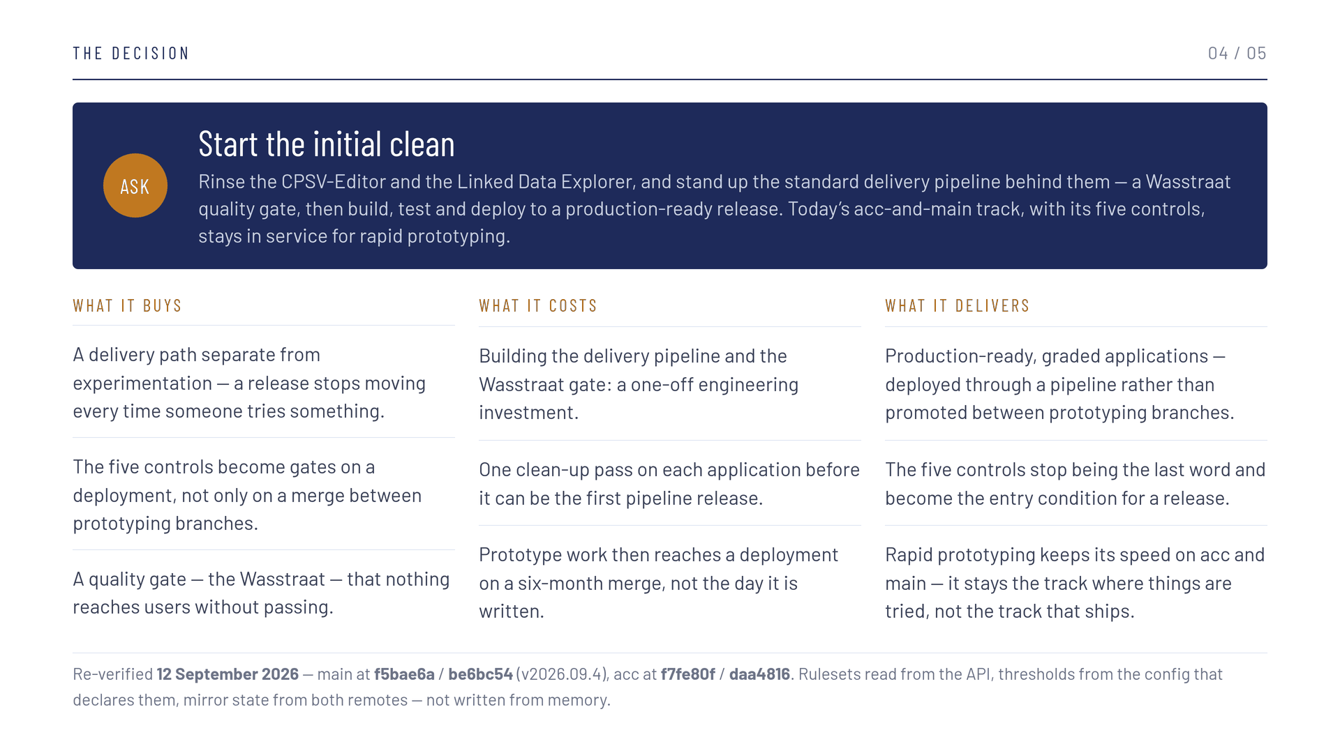 Slide 4 of 5, headed ASK — Start the initial clean: rinse the CPSV-Editor and the Linked Data Explorer, and stand up the standard delivery pipeline behind them — a Wasstraat quality gate, then build, test and deploy to a production-ready release; today's acc-and-main track, with its five controls, stays in service for rapid prototyping. Three columns. What it buys: a delivery path separate from experimentation, so a release stops moving every time someone tries something; the five controls become gates on a deployment, not only on a merge between prototyping branches; a quality gate, the Wasstraat, that nothing reaches users without passing. What it costs: building the delivery pipeline and the Wasstraat gate, a one-off engineering investment; one clean-up pass on each application before it can be the first pipeline release; prototype work then reaches a deployment on a six-month merge, not the day it is written. What it delivers: production-ready, graded applications deployed through a pipeline rather than promoted between prototyping branches; the five controls stop being the last word and become the entry condition for a release; rapid prototyping keeps its speed on acc and main, staying the track where things are tried rather than the track that ships. A footnote reads: re-verified 12 September 2026 — main at f5bae6a and be6bc54 for v2026.09.4, acc at f7fe80f and daa4816; rulesets read from the API, thresholds from the config that declares them, mirror state from both remotes — not written from memory