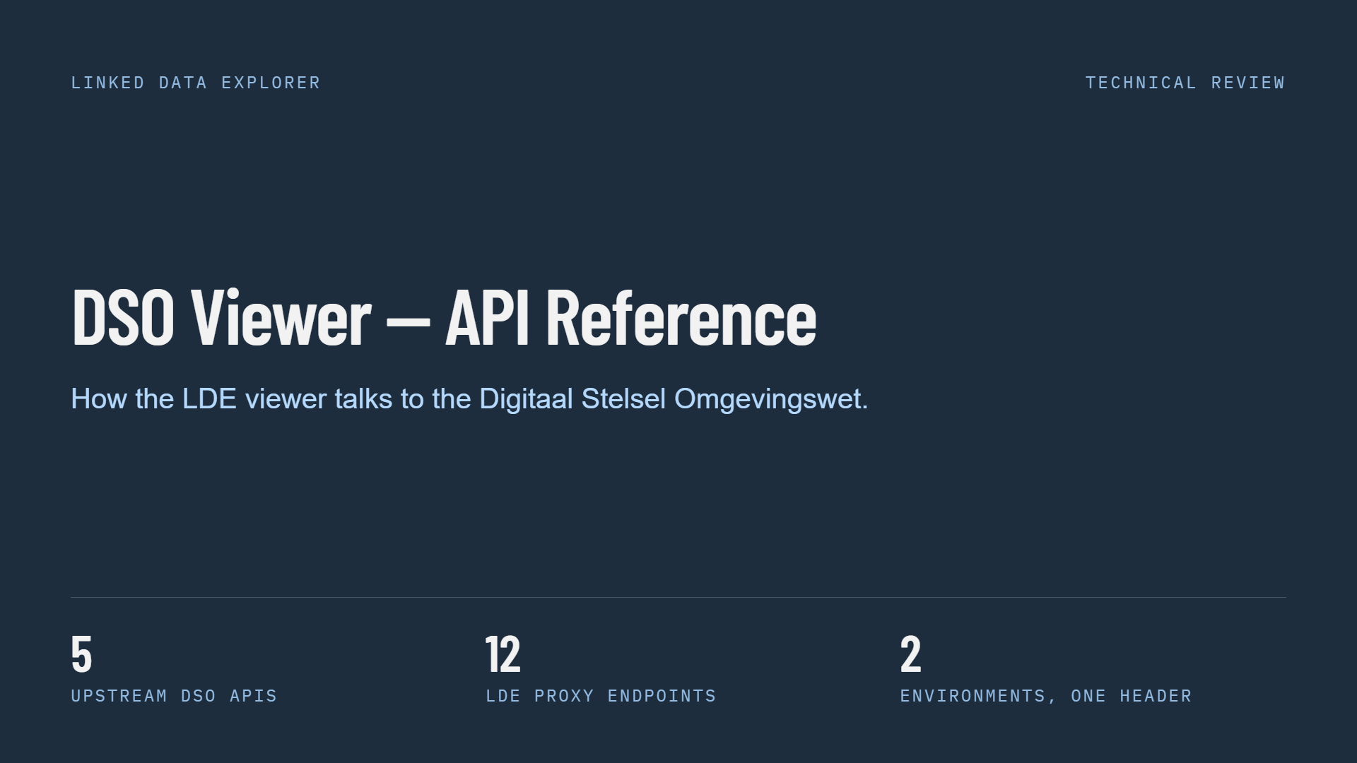 Slide 1 of 12, title slide on a dark navy background: heading DSO Viewer — API Reference, subtitle How the LDE viewer talks to the Digitaal Stelsel Omgevingswet, labelled Linked Data Explorer and Technical Review, with three figures along the bottom — 5 upstream DSO APIs, 12 LDE proxy endpoints, 2 environments one header
