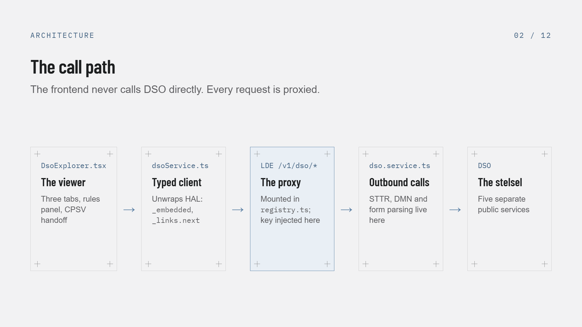 Slide 2 of 12, The call path: five boxes left to right with arrows between them — DsoExplorer.tsx the viewer with three tabs, rules panel and CPSV handoff; dsoService.ts the typed client that unwraps HAL _embedded and _links.next; LDE /v1/dso/* the proxy mounted in registry.ts where the key is injected, highlighted in blue; dso.service.ts where outbound STTR, DMN and form parsing live; and DSO, five separate public services