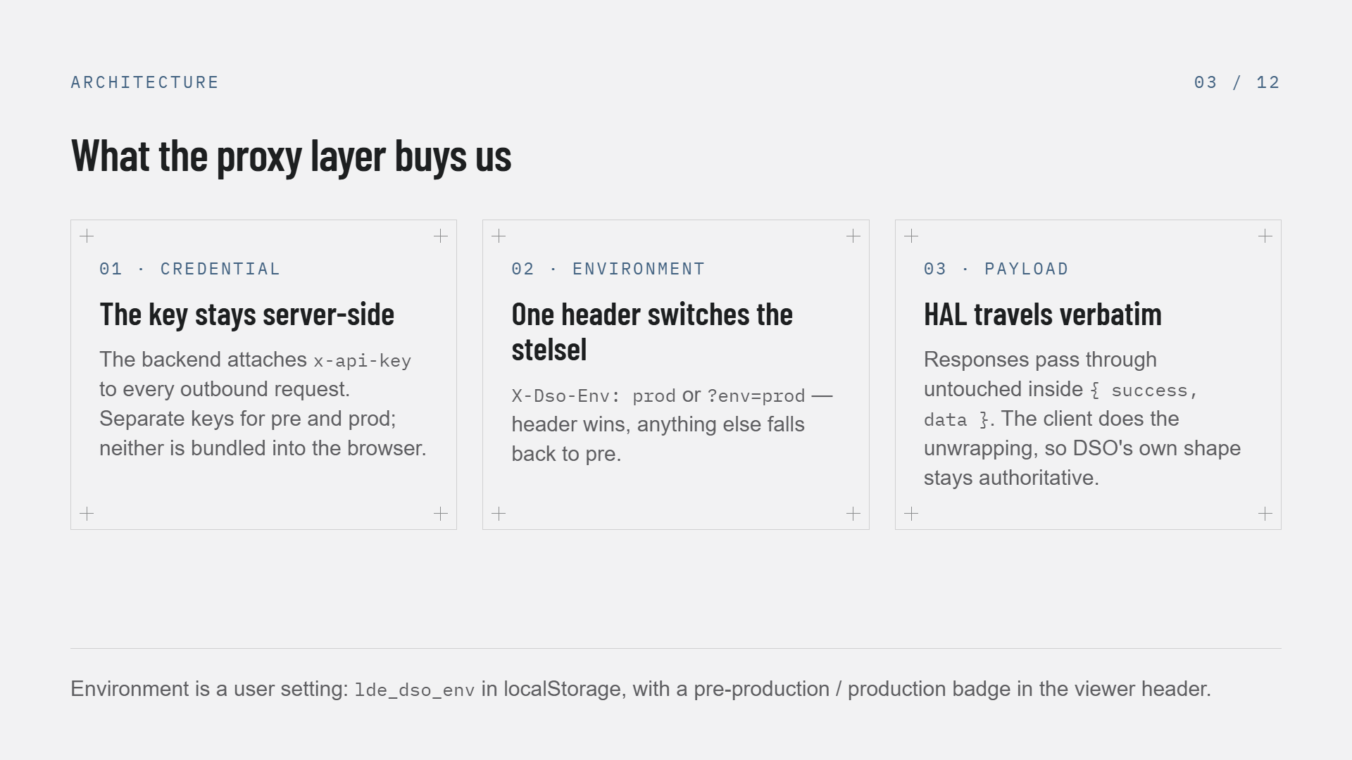 Slide 3 of 12, What the proxy layer buys us: three cards — 01 Credential, the key stays server-side, the backend attaches x-api-key to every outbound request with separate keys for pre and prod, neither bundled into the browser; 02 Environment, one header switches the stelsel, X-Dso-Env prod or ?env=prod, header wins and anything else falls back to pre; 03 Payload, HAL travels verbatim inside success-data so DSO's own shape stays authoritative. Footer: environment is a user setting, lde_dso_env in localStorage, with a badge in the viewer header