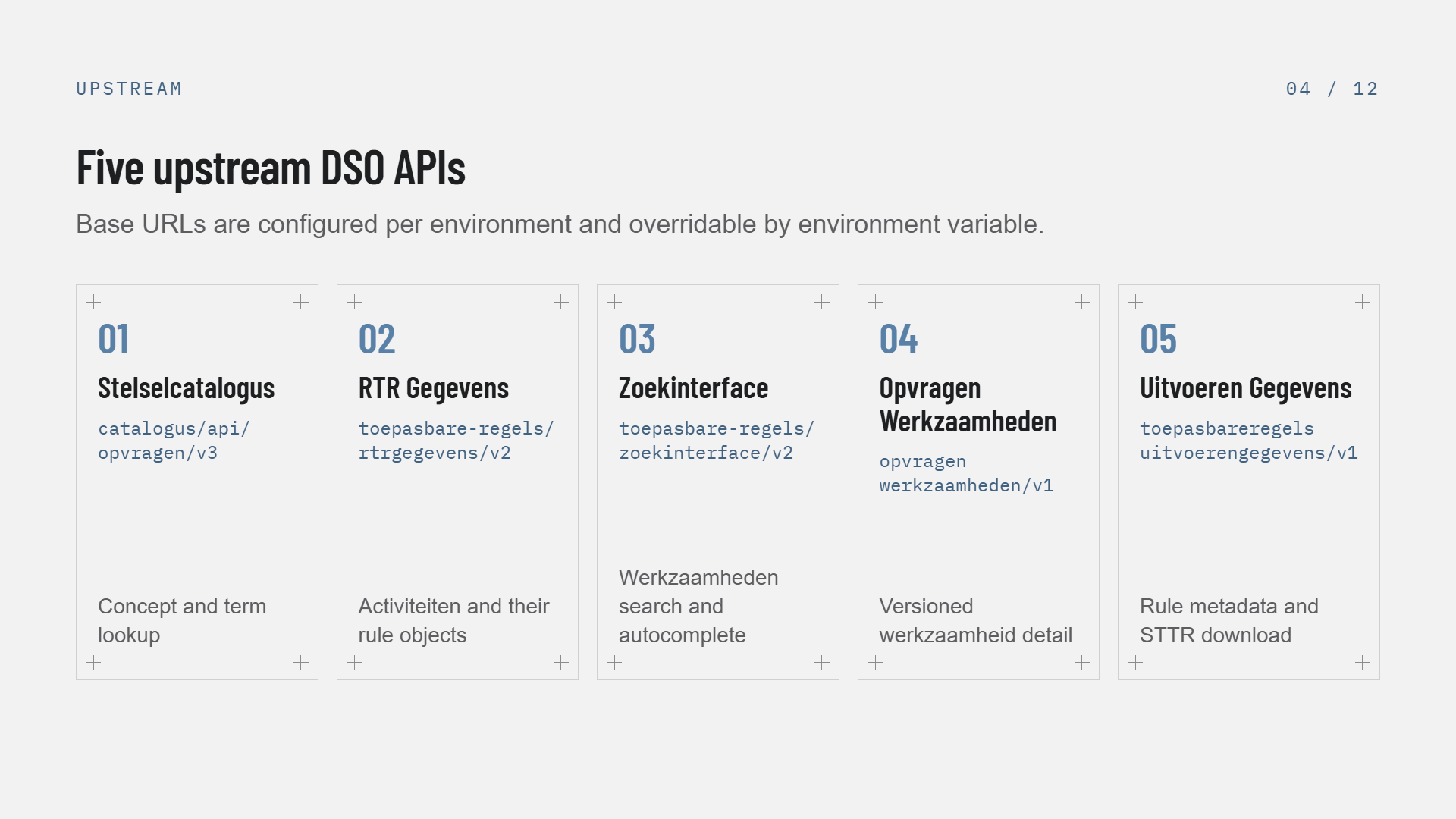 Slide 4 of 12, Five upstream DSO APIs as five numbered cards with their paths — 01 Stelselcatalogus catalogus/api/opvragen/v3 for concept and term lookup; 02 RTR Gegevens toepasbare-regels/api/rtrgegevens/v2 for activiteiten and their rule objects; 03 Zoekinterface toepasbare-regels/api/zoekinterface/v2 for werkzaamheden search and autocomplete; 04 Opvragen Werkzaamheden opvragenwerkzaamheden/v1 for versioned werkzaamheid detail; 05 Uitvoeren Gegevens toepasbareregelsuitvoerengegevens/v1 for rule metadata and STTR download. Subtitle: base URLs are configured per environment and overridable by environment variable