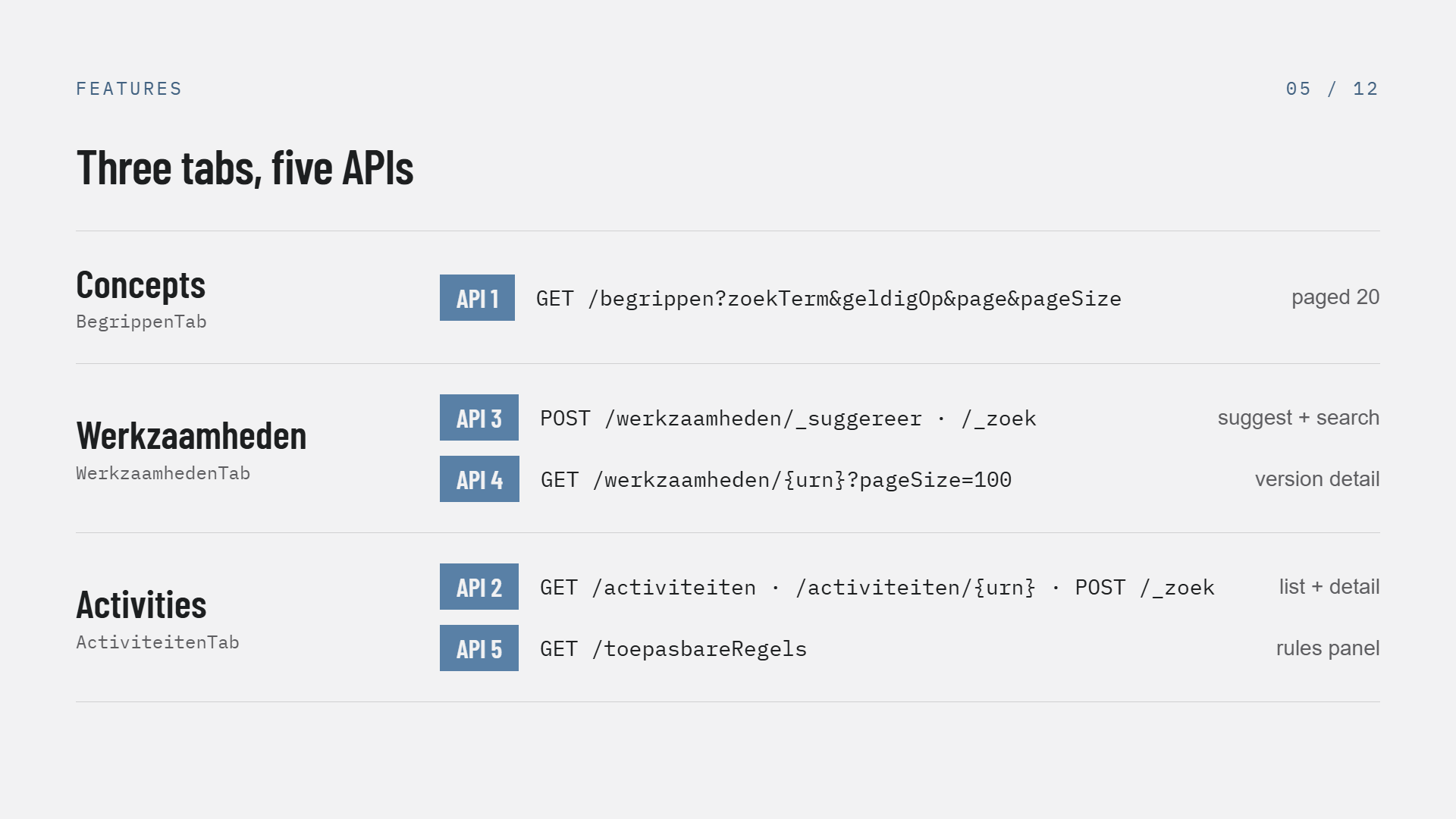 Slide 5 of 12, Three tabs five APIs: a table mapping each viewer tab to its calls — Concepts (BegrippenTab) uses API 1, GET /begrippen with zoekTerm, geldigOp, page and pageSize, paged 20; Werkzaamheden (WerkzaamhedenTab) uses API 3, POST /werkzaamheden/_suggereer and /_zoek for suggest and search, plus API 4, GET /werkzaamheden/{urn}?pageSize=100 for version detail; Activities (ActiviteitenTab) uses API 2, GET /activiteiten, /activiteiten/{urn} and POST /_zoek for list and detail, plus API 5, GET /toepasbareRegels for the rules panel