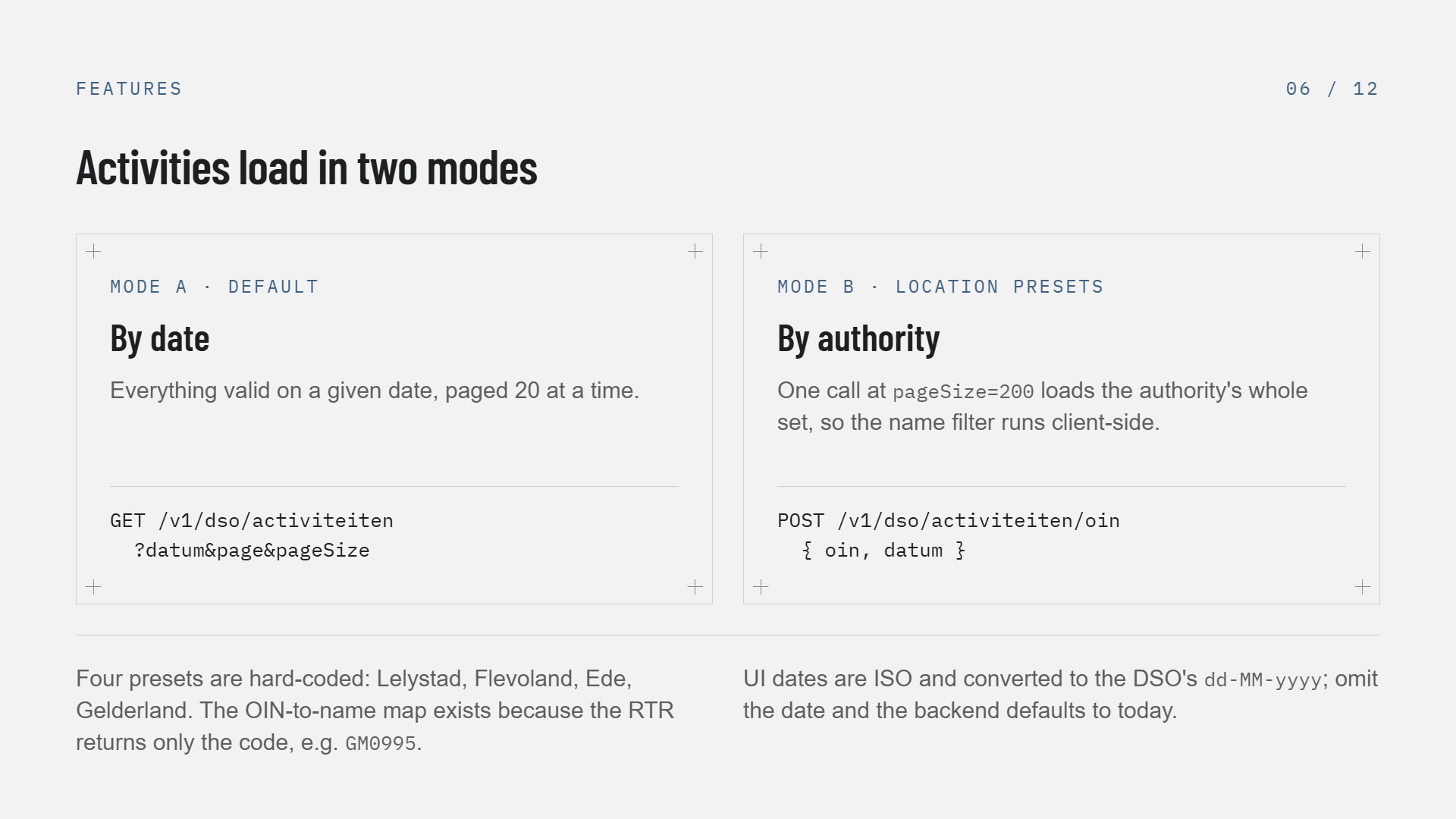 Slide 6 of 12, Activities load in two modes: Mode A default, by date — everything valid on a given date paged 20 at a time, GET /v1/dso/activiteiten?datum&page&pageSize; Mode B location presets, by authority — one call at pageSize=200 loads the authority's whole set so the name filter runs client-side, POST /v1/dso/activiteiten/oin with oin and datum. Footnotes: four presets are hard-coded (Lelystad, Flevoland, Ede, Gelderland) and the OIN-to-name map exists because the RTR returns only the code such as GM0995; UI dates are ISO and converted to the DSO's dd-MM-yyyy, and omitting the date defaults to today