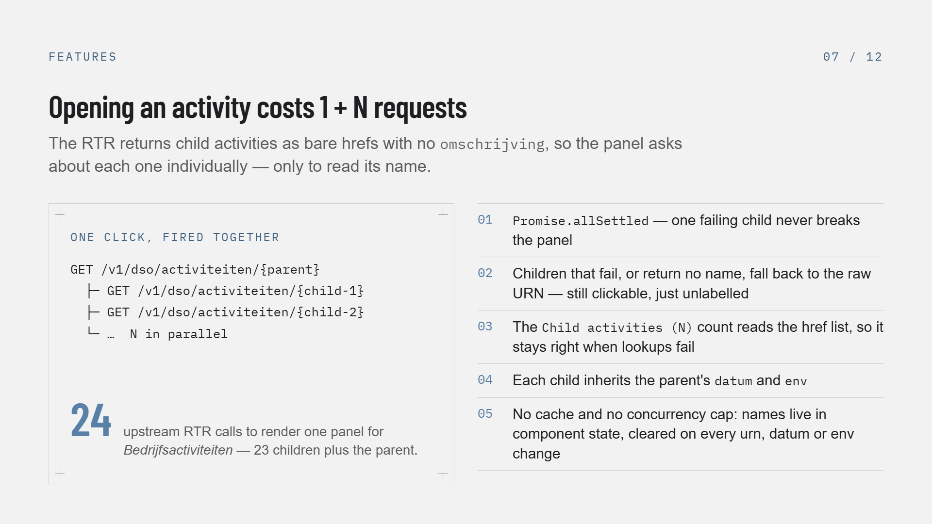 Slide 7 of 12, Opening an activity costs 1 + N requests: the RTR returns child activities as bare hrefs with no omschrijving, so the panel asks about each one individually only to read its name. A code block shows GET /v1/dso/activiteiten/{parent} with three indented child requests fired together, and the figure 24 — upstream RTR calls to render one panel for Bedrijfsactiviteiten, 23 children plus the parent. Five numbered notes: Promise.allSettled means one failing child never breaks the panel; children that fail or return no name fall back to the raw URN, still clickable; the Child activities (N) count reads the href list so it stays right when lookups fail; each child inherits the parent's datum and env; no cache and no concurrency cap, names live in component state and are cleared on every urn, datum or env change