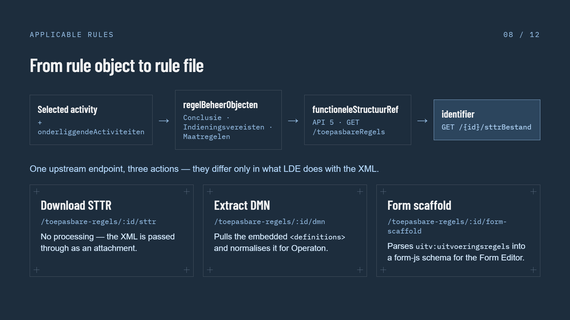 Slide 8 of 12, From rule object to rule file, on a dark navy background: a four-step chain — selected activity plus onderliggendeActiviteiten, then regelBeheerObjecten typed Conclusie, Indieningsvereisten or Maatregelen, then functioneleStructuurRef resolved with API 5 GET /toepasbareRegels, then identifier with GET /{id}/sttrBestand. Below, one upstream endpoint three actions that differ only in what LDE does with the XML — Download STTR at /toepasbare-regels/:id/sttr passes the XML through as an attachment; Extract DMN at /:id/dmn pulls the embedded definitions and normalises it for Operaton; Form scaffold at /:id/form-scaffold parses uitv:uitvoeringsregels into a form-js schema for the Form Editor