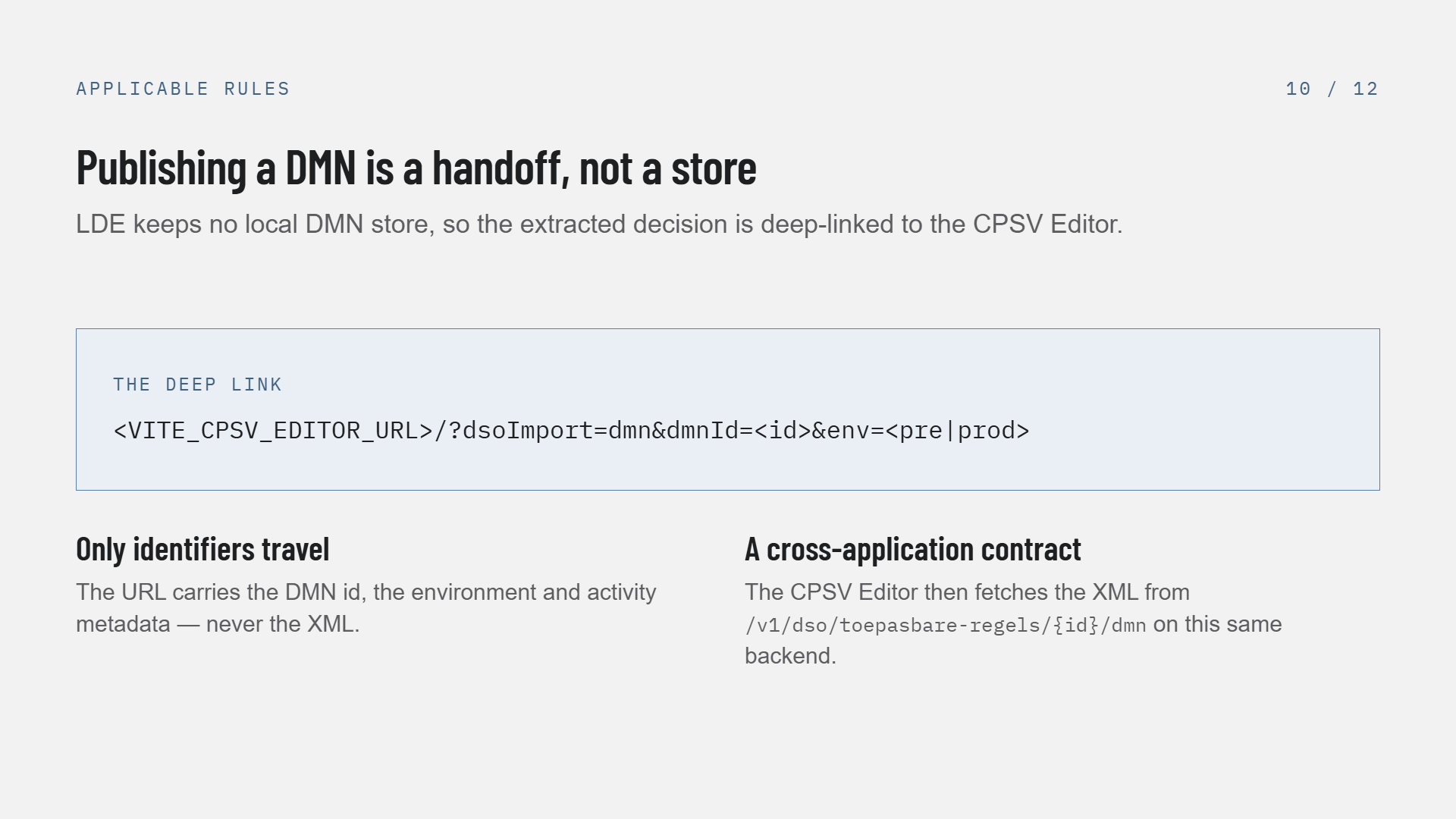 Slide 10 of 12, Publishing a DMN is a handoff not a store: LDE keeps no local DMN store, so the extracted decision is deep-linked to the CPSV Editor. The deep link is shown as VITE_CPSV_EDITOR_URL/?dsoImport=dmn&dmnId=<id>&env=<pre|prod>. Two notes: only identifiers travel — the URL carries the DMN id, the environment and activity metadata, never the XML; and it is a cross-application contract — the CPSV Editor then fetches the XML from /v1/dso/toepasbare-regels/{id}/dmn on this same backend
