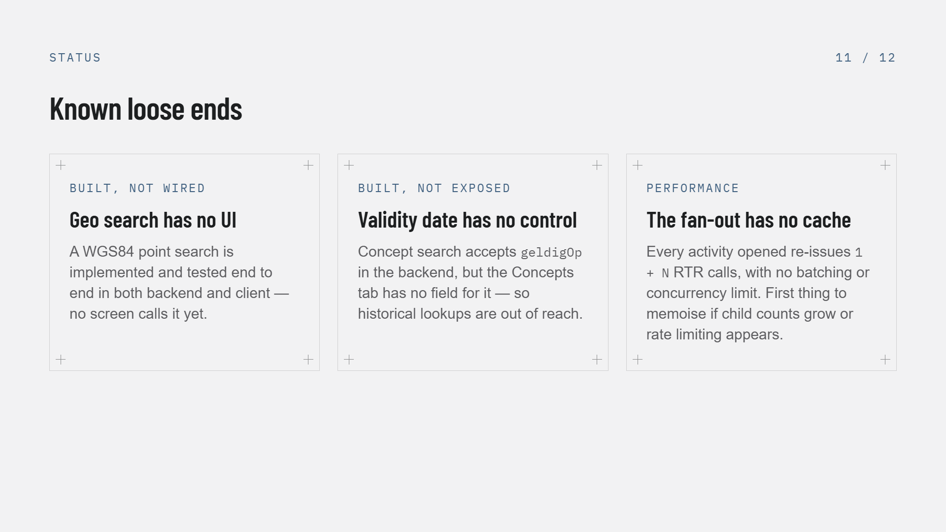 Slide 11 of 12, Known loose ends, three cards — Built not wired: geo search has no UI, a WGS84 point search is implemented and tested end to end in both backend and client but no screen calls it yet. Built not exposed: validity date has no control, concept search accepts geldigOp in the backend but the Concepts tab has no field for it, so historical lookups are out of reach. Performance: the fan-out has no cache, every activity opened re-issues 1 + N RTR calls with no batching or concurrency limit, the first thing to memoise if child counts grow or rate limiting appears