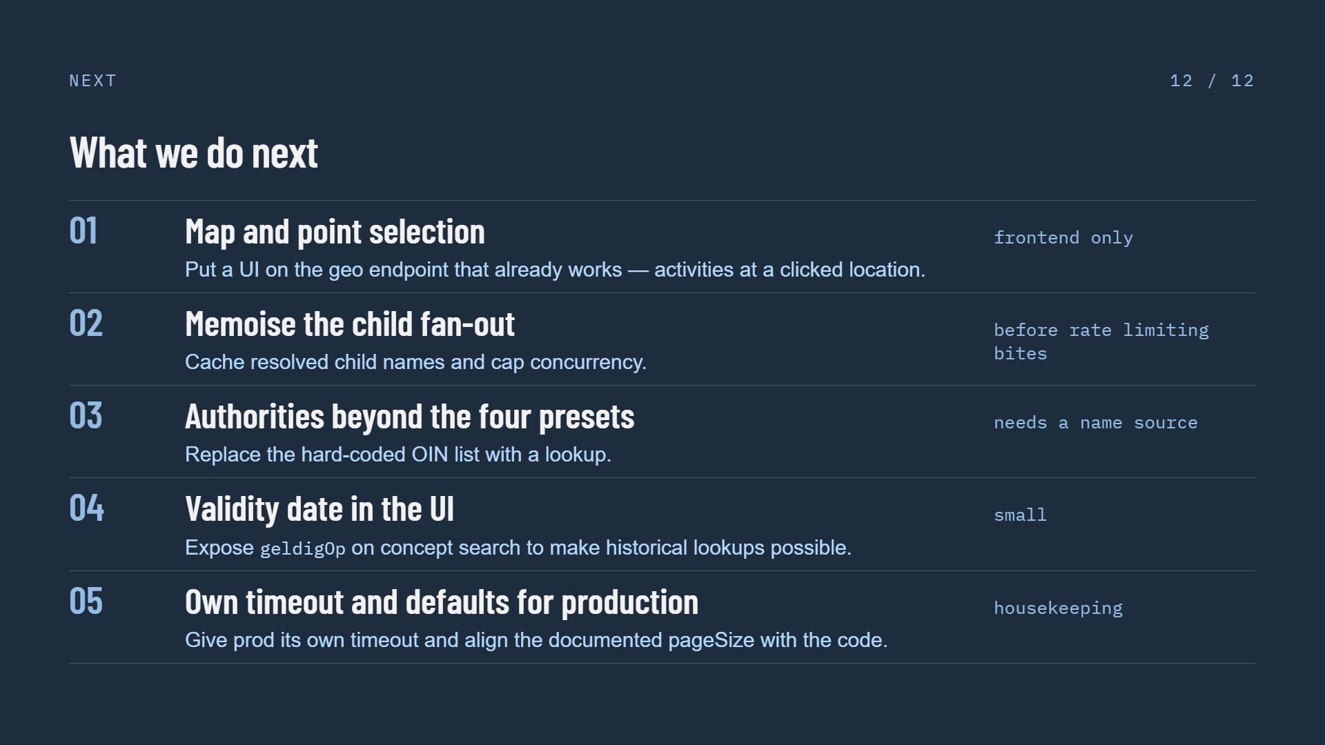 Slide 12 of 12, What we do next, a numbered list on a dark navy background — 01 Map and point selection, put a UI on the geo endpoint that already works, tagged frontend only; 02 Memoise the child fan-out, cache resolved child names and cap concurrency, tagged before rate limiting bites; 03 Authorities beyond the four presets, replace the hard-coded OIN list with a lookup, tagged needs a name source; 04 Validity date in the UI, expose geldigOp on concept search to make historical lookups possible, tagged small; 05 Own timeout and defaults for production, give prod its own timeout and align the documented pageSize with the code, tagged housekeeping