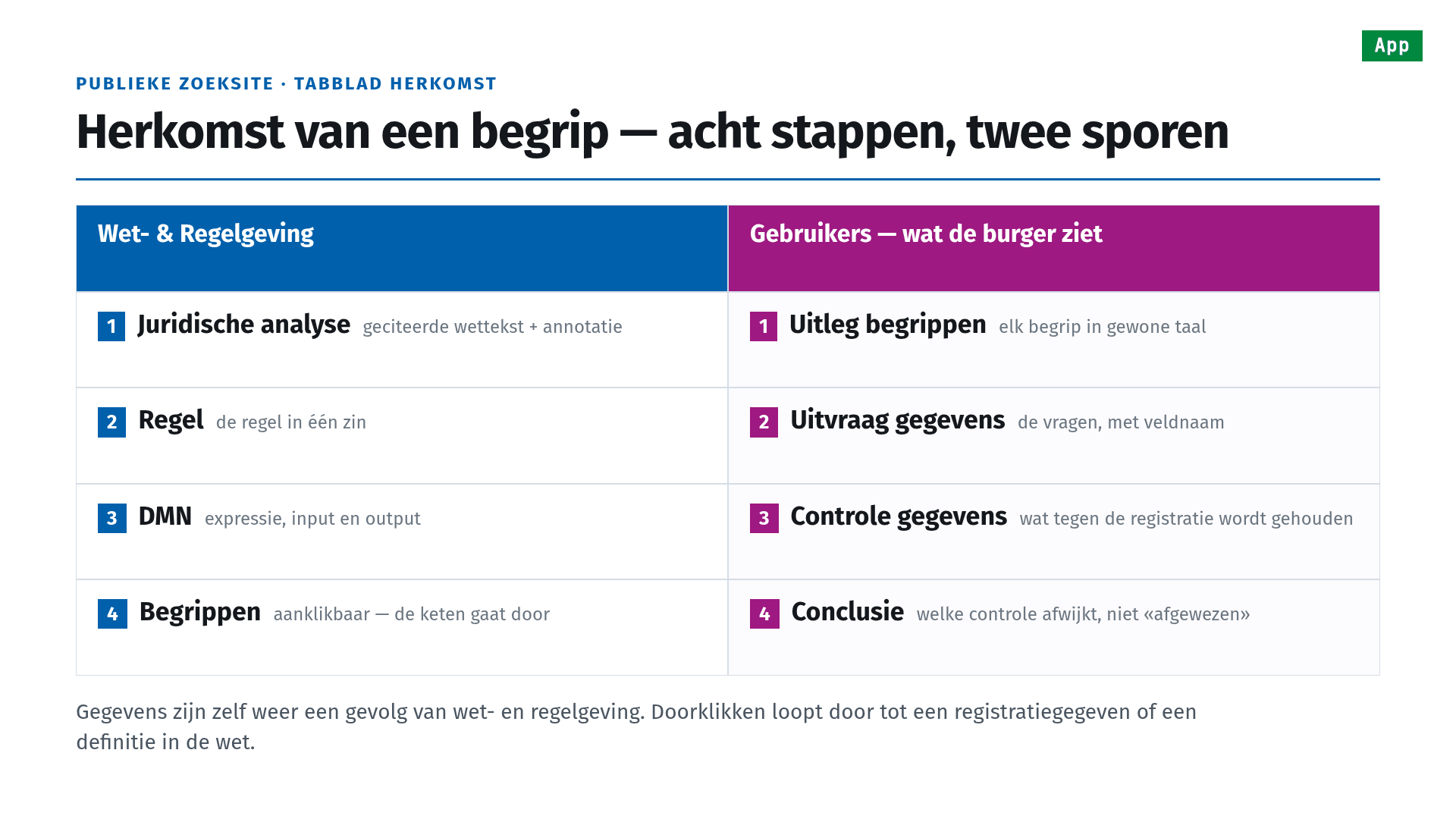 Slide 4 of 25, public search site, Provenance tab: Herkomst van een begrip — acht stappen, twee sporen (the provenance of a concept — eight steps, two tracks). Left track, Law and regulation: 1 legal analysis, quoted legal text plus annotation; 2 rule, the rule in one sentence; 3 DMN, expression, input and output; 4 concepts, clickable, so the chain continues. Right track, Users — what the citizen sees: 1 concepts explained in plain language; 2 data requested, the questions with their field names; 3 data checked, what is held against the registry; 4 conclusion, which check deviates, not simply rejected. Footer: data is itself a consequence of law and regulation; clicking through leads to a registry datum or a definition in the law
