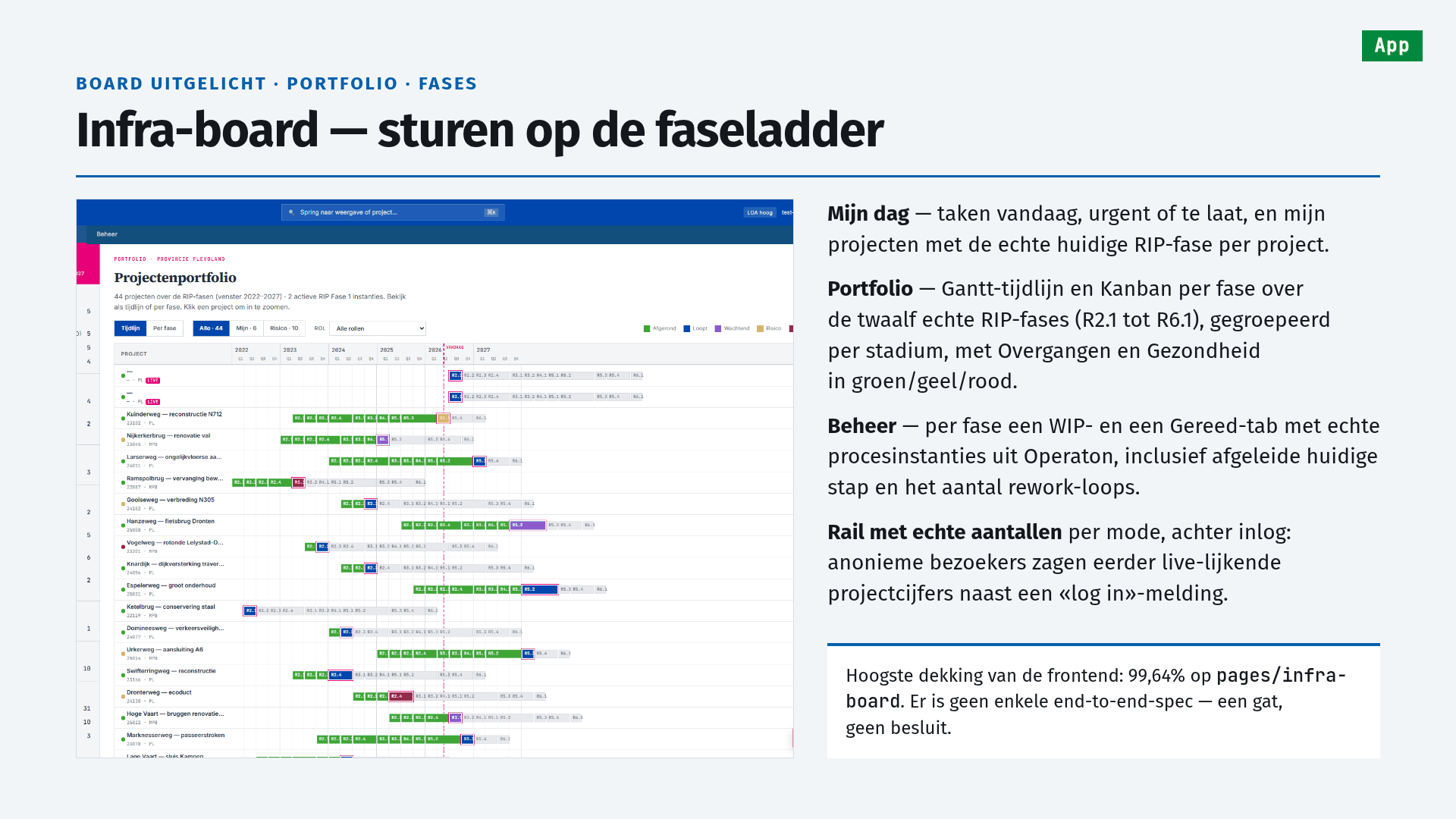 Slide 8 of 25, board spotlight · portfolio · phases: Infra-board — sturen op de faseladder (steering by the phase ladder). A screenshot shows the project portfolio as a Gantt timeline of 44 projects across RIP phases, 2022 to 2027. Beside it: My day, today's tasks, urgent or overdue, and my projects with each one's real current RIP phase; Portfolio, a Gantt timeline and a Kanban per phase over the twelve real RIP phases, R2.1 to R6.1, grouped by stage, with transitions and health in green, amber and red; Management, a work-in-progress and a done tab per phase with real process instances from Operaton, including the derived current step and the number of rework loops; a rail with real counts per mode behind login, where anonymous visitors used to see live-looking project figures next to a log-in notice. Callout: the highest frontend coverage, 99.64% on pages/infra-board; there is not a single end-to-end spec — a gap, not a decision