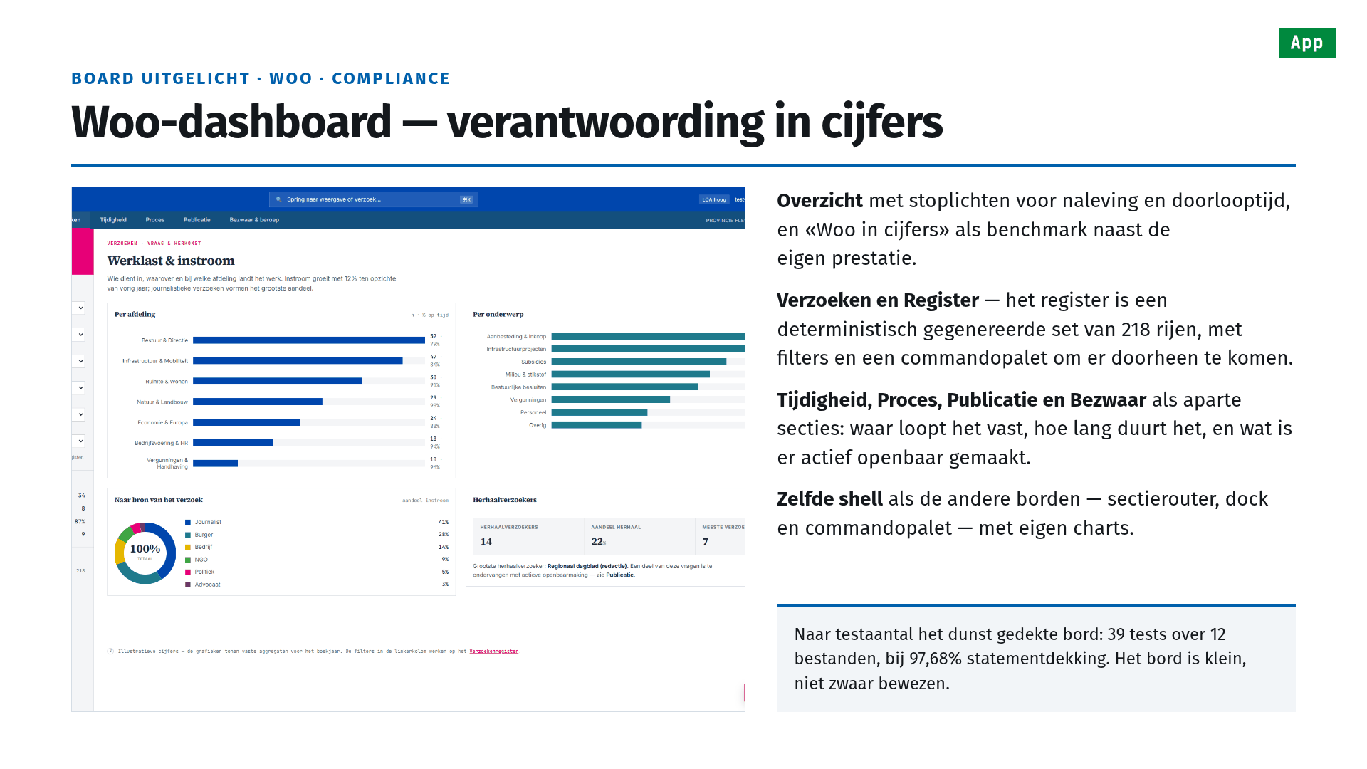 Slide 10 of 25, board spotlight · Woo · compliance: Woo-dashboard — verantwoording in cijfers (accountability in figures). A screenshot shows the workload and intake view: requests per department and per subject, a donut of where requests come from, and repeat requesters. Beside it: an overview with traffic lights for compliance and lead time, and Woo in cijfers as a benchmark next to the province's own performance; Requests and Register, where the register is a deterministically generated set of 218 rows with filters and a command palette to move through it; Timeliness, Process, Publication and Objection as separate sections — where things stall, how long they take, and what has been actively made public; the same shell as the other boards — section router, dock and command palette — with its own charts. Callout: by test count the most thinly covered board, 39 tests across 12 files at 97.68% statement coverage; the board is small, not lightly proven