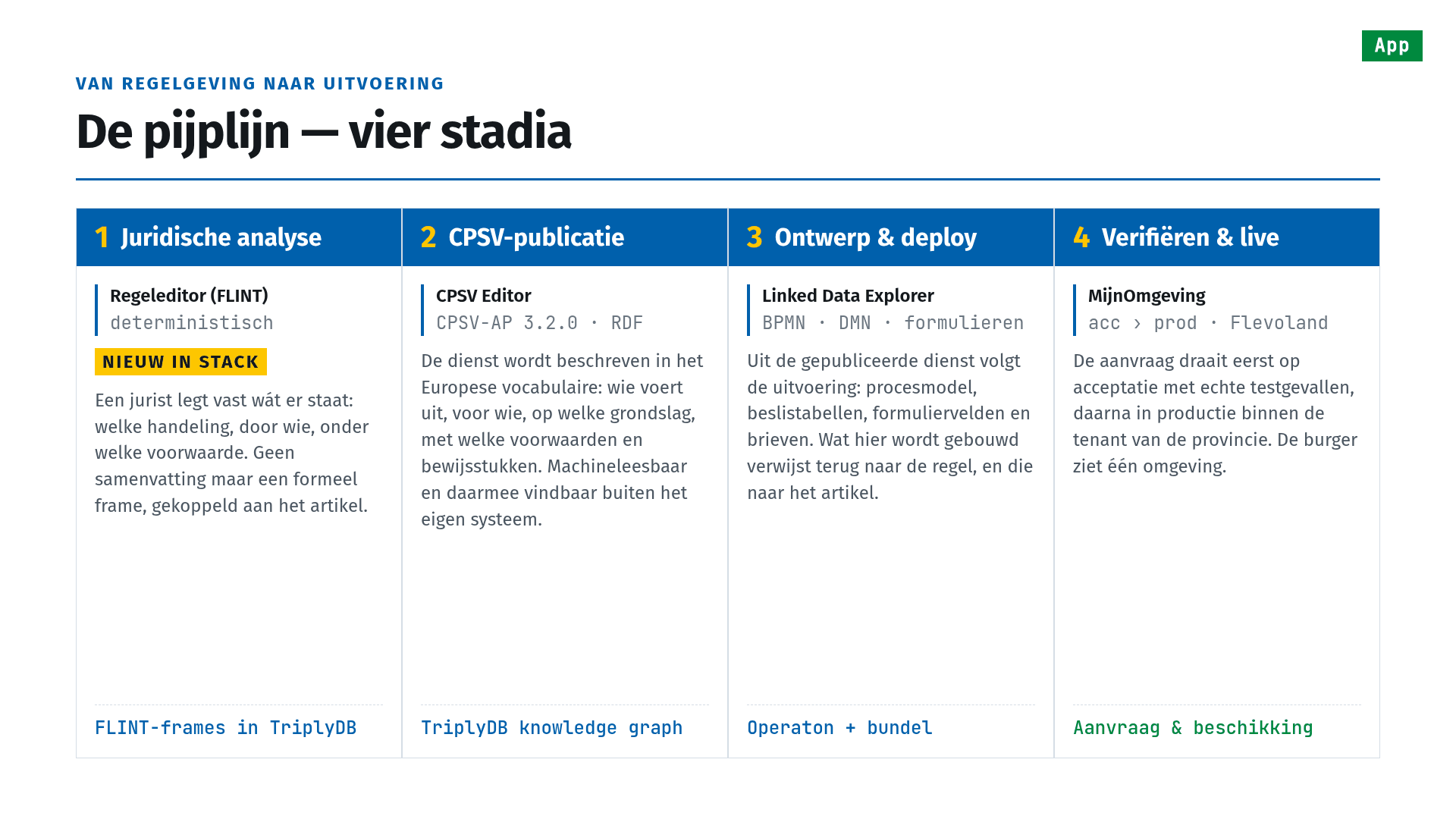 Slide 13 of 25, from regulation to execution: De pijplijn — vier stadia (the pipeline — four stages). 1 Legal analysis, in the Norm Editor (FLINT), deterministic, marked new in the stack: a lawyer records what the text says — which act, by whom, under which condition — not as a summary but as a formal frame linked to the article; output FLINT frames in TriplyDB. 2 CPSV publication, in the CPSV Editor, CPSV-AP 3.2.0 as RDF: the service is described in the European vocabulary — who carries it out, for whom, on what legal basis, with which conditions and evidence — machine-readable and so findable outside its own system; output the TriplyDB knowledge graph. 3 Design and deploy, in the Linked Data Explorer, BPMN, DMN and forms: execution follows from the published service — process model, decision tables, form fields and letters — and what is built here points back to the rule, and the rule to the article; output Operaton plus a bundle. 4 Verify and go live, in MijnOmgeving, acc to prod, Flevoland: the application runs first on acceptance with real test cases, then in production within the province's tenant, and the citizen sees one environment; output application and decision