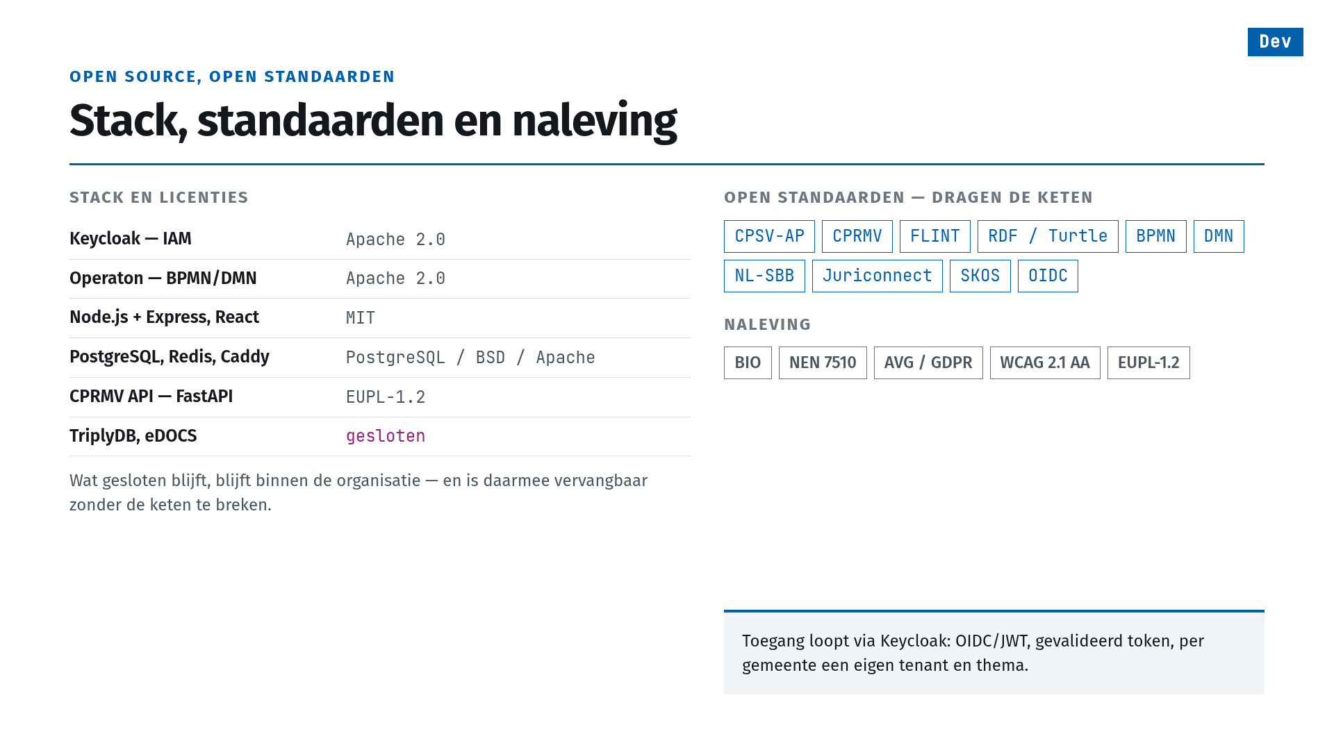 Slide 17 of 25, open source, open standards: Stack, standaarden en naleving (stack, standards and compliance). Stack and licences: Keycloak for IAM, Apache 2.0; Operaton for BPMN/DMN, Apache 2.0; Node.js with Express, and React, MIT; PostgreSQL, Redis and Caddy, PostgreSQL, BSD and Apache licences; CPRMV API on FastAPI, EUPL-1.2; TriplyDB and eDOCS, closed. What stays closed stays inside the organisation, and so can be replaced without breaking the chain. Open standards carrying the chain: CPSV-AP, CPRMV, FLINT, RDF/Turtle, BPMN, DMN, NL-SBB, Juriconnect, SKOS, OIDC. Compliance: BIO, NEN 7510, AVG/GDPR, WCAG 2.1 AA, EUPL-1.2. Callout: access runs through Keycloak — OIDC/JWT, a validated token, and per municipality its own tenant and theme