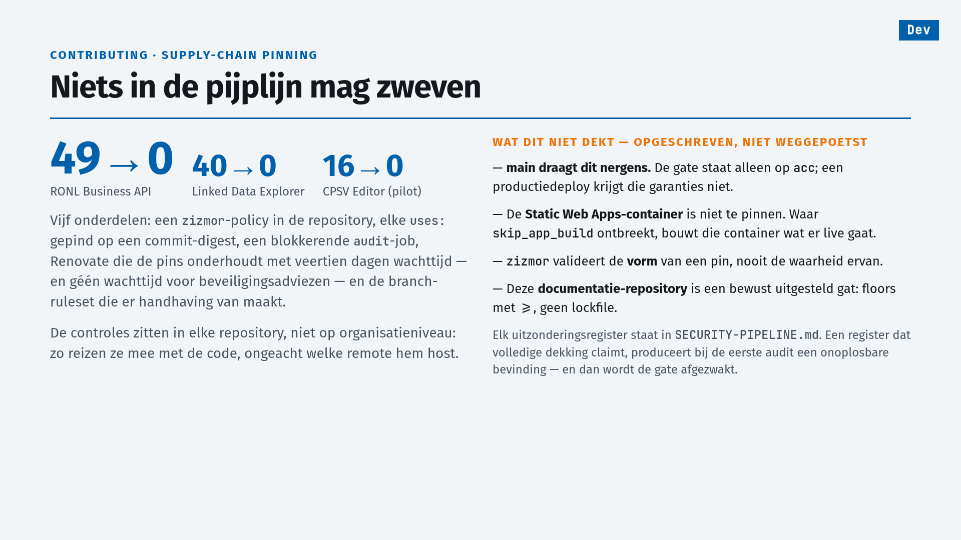 Slide 23 of 25, contributing · supply-chain pinning: Niets in de pijplijn mag zweven (nothing in the pipeline may float). Unpinned references brought to zero: RONL Business API 49 to 0, Linked Data Explorer 40 to 0, CPSV Editor 16 to 0 as the pilot. Five parts: a zizmor policy in the repository, every uses: pinned to a commit digest, a blocking audit job, Renovate maintaining the pins with a fourteen-day waiting period — and no waiting period for security advisories — and the branch ruleset that turns it into enforcement. The controls live in each repository, not at organisation level, so they travel with the code whichever remote hosts it. What this does not cover, written down rather than glossed over: main carries none of it, the gate is on acc only and a production deploy does not get those guarantees; the Static Web Apps container cannot be pinned, and where skip_app_build is missing that container builds what goes live; zizmor validates the form of a pin, never its truth; this documentation repository is a deliberately deferred gap, with floors using >= and no lockfile. Each exemption register lives in SECURITY-PIPELINE.md; a register that claims full coverage produces an unresolvable finding at the first audit — and then the gate gets weakened
