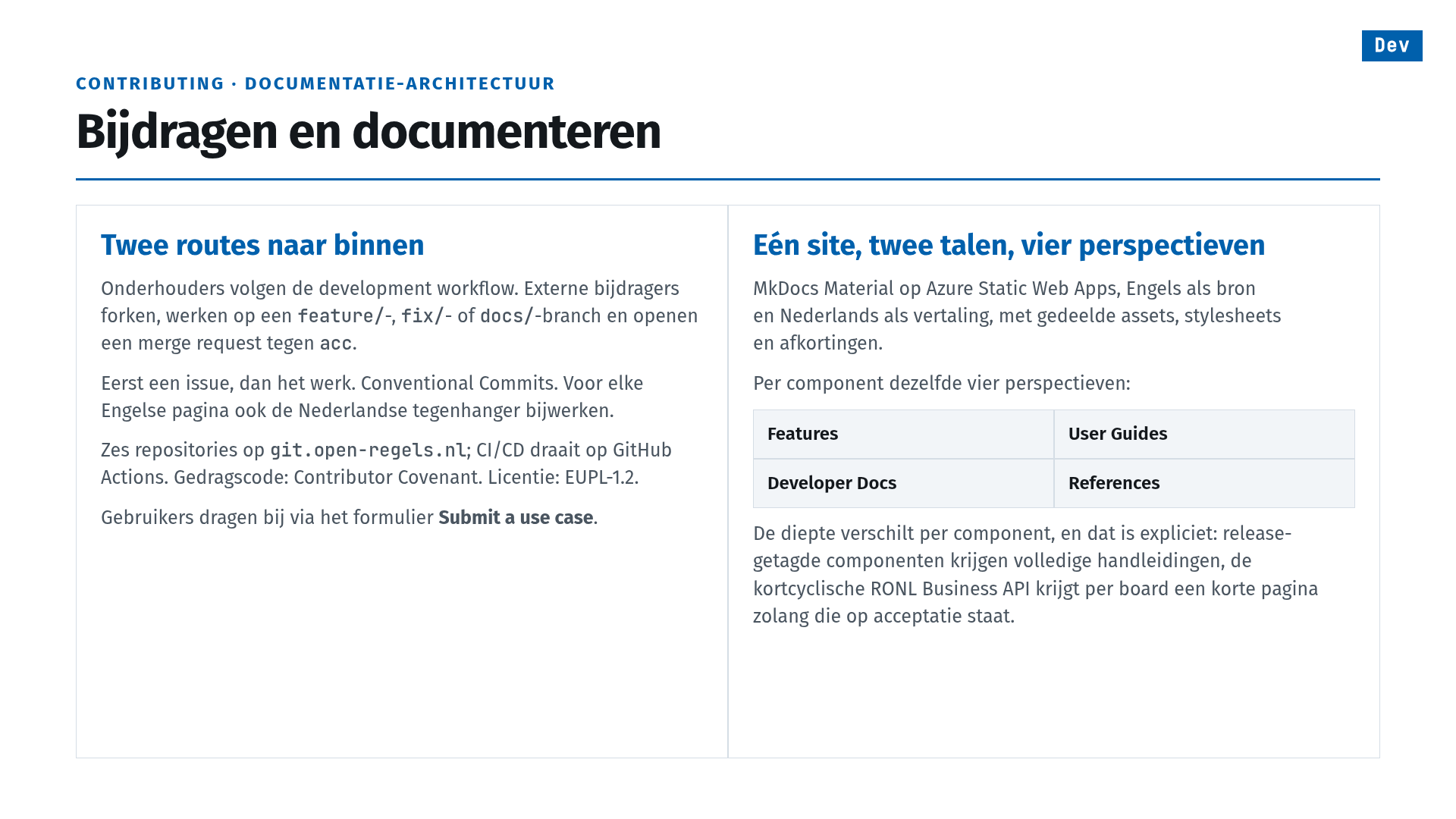 Slide 24 of 25, contributing · documentation architecture: Bijdragen en documenteren (contributing and documenting). Two routes in: maintainers follow the development workflow; external contributors fork, work on a feature/, fix/ or docs/ branch and open a merge request against acc. First an issue, then the work; Conventional Commits; for every English page, update its Dutch counterpart too. Six repositories on git.open-regels.nl; CI/CD runs on GitHub Actions; code of conduct, Contributor Covenant; licence, EUPL-1.2. Users contribute through the Submit a use case form. One site, two languages, four perspectives: MkDocs Material on Azure Static Web Apps, English as the source and Dutch as the translation, with shared assets, stylesheets and abbreviations. Each component has the same four perspectives — Features, User Guides, Developer Docs and References. The depth differs per component, explicitly: release-tagged components get full guides, and the short-cycle RONL Business API gets a short page per board while that board is on acceptance